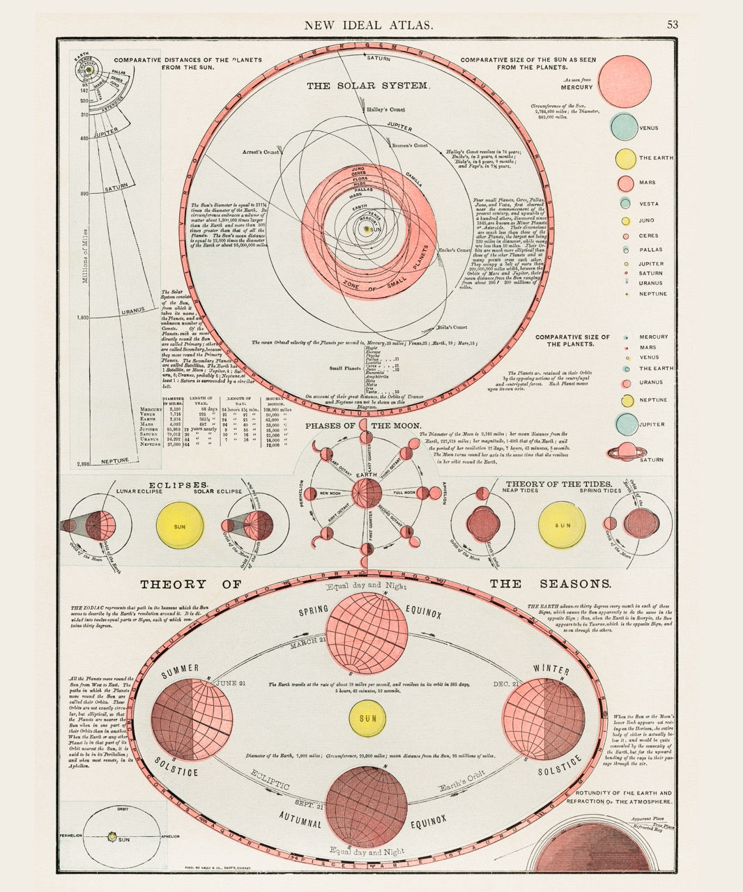 An Antique Celestial Astronomical Chart of the Phases of the Moon, Theory of Seasons and the Solar System